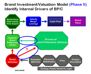 brand valuation model