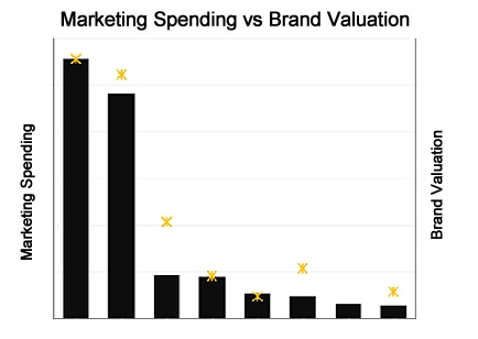 Marketing Spending vs Brand Valuation