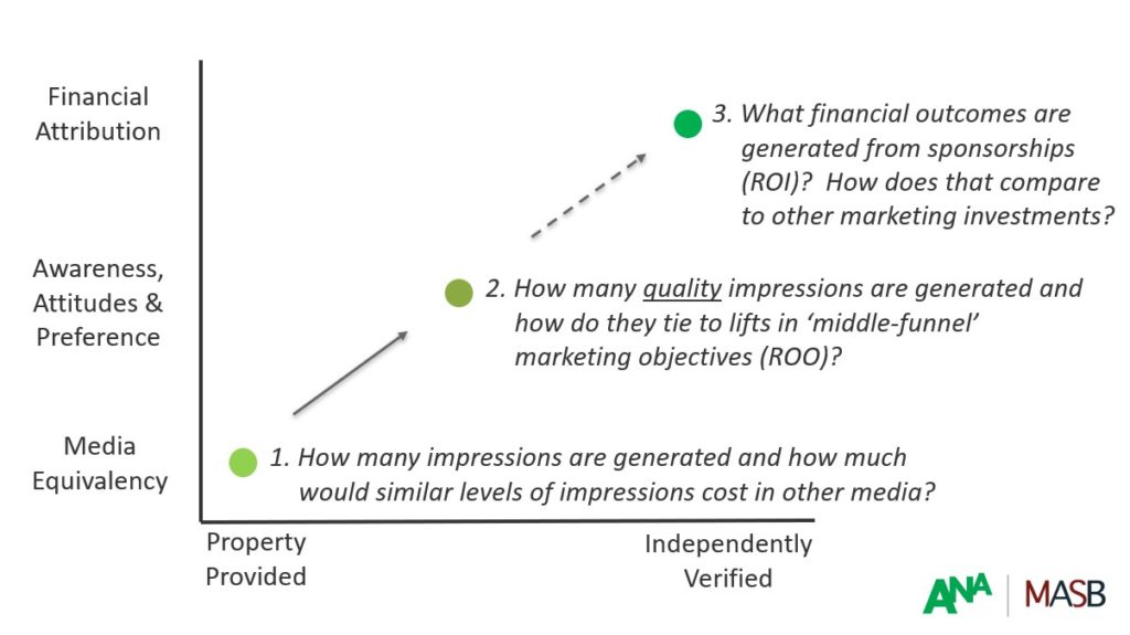 3 Stages of Sponsorship Accountability