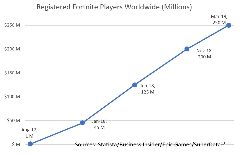 registered Fortnite Players worldwide