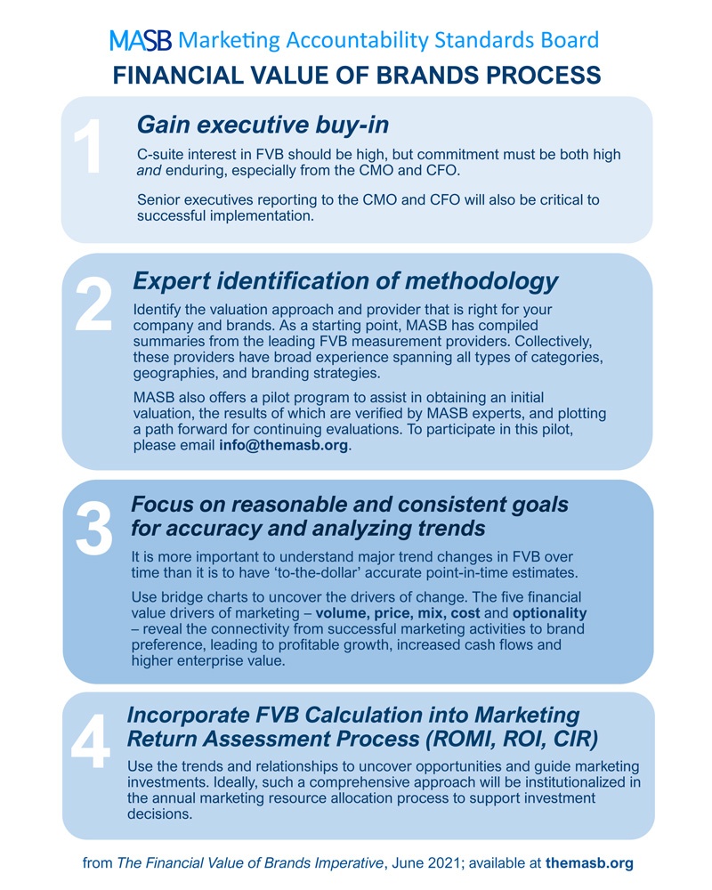 Brands Must Be Valued In Financial Terms, Says New MASB Paper ...