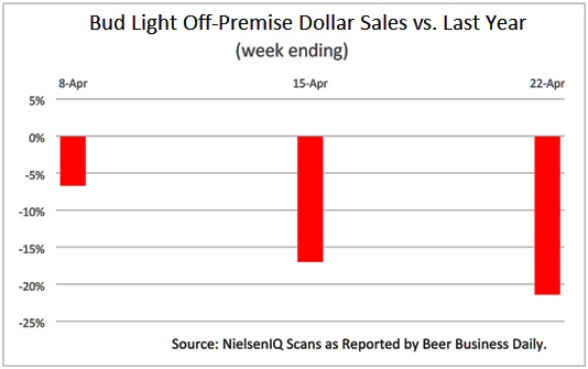 Bud Light sales dip after trans promotion, but boycotts often don't last :  NPR