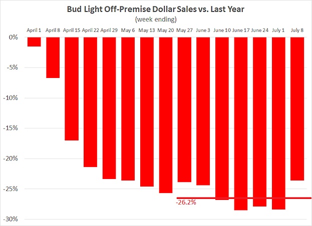 Bud Light “Brand Divorce” Continues – with no end in sight - Marketing  Accountability Standards Board