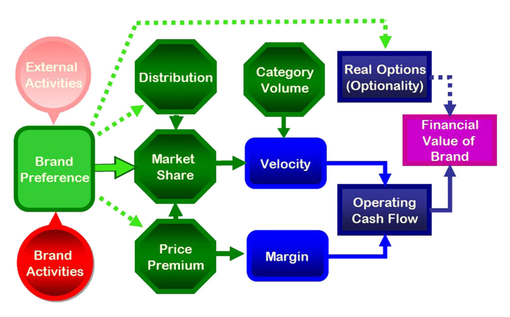 MASB brand investment & valuation model